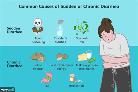  Chronic vomiting or diarrhea is common or it may flare up suddenly and then improve again for a time