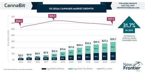  Combined with the fact that we can see similar growth trends in the cannabis industry, the possibilities seem endless for the intersection of the two markets