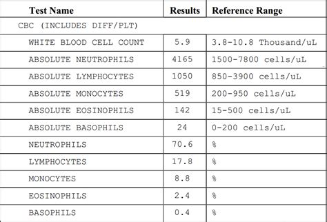  Complete blood counts including white blood cell, red blood cells, hematocrit, hemoglobin, neutrophil, lymphocyte, platelet, eosinophil, and basophil counts were performed at the University of Florida Veterinary Clinical Pathology Department