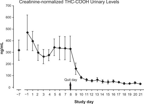  Confirmatory techniques may be specific for a particular THC metabolite, while the screening kits react with virtually all THC metabolites, a further complication in confirming screening results