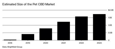  Considering the CBD market size, finding a high-quality CBD for dogs will be much easier if you know what to look for