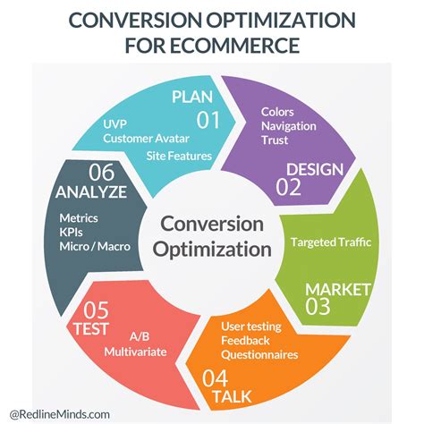  Conversion Rate Optimization The entire implementation journey taken so far eventually converges towards one single focal point: boosting the conversion rate for visitors of your website