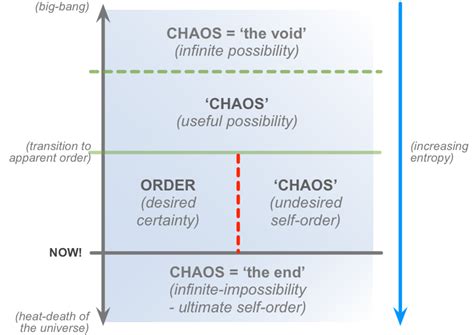  Create in the Chaos