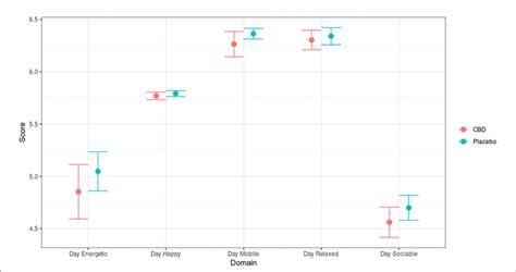  Daily quality of life QoL assessment across five domains in dogs dosed with CBD red and placebo blue , where a score of 7 is a maximum and 1 is a minimum possible value for each domain