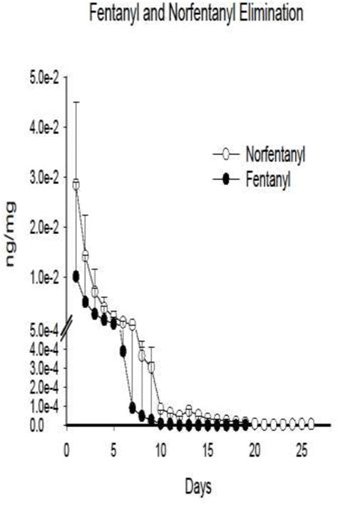  Data Analyses Renal fentanyl clearance was examined by quantifying the time elapsed since last use usually the day before or the day of treatment entry and: 1 time until the last fentanyl and norfentanyl positive urine drug screen, 2 time until the first fentanyl and norfentanyl negative urine screen, and 3 the median between last positive and first negative urine screen, which might be most indicative of renal fentanyl clearance given the 2—3 day gap between sample collection