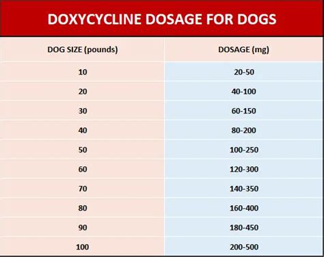  Depending on the sensitivity of your dog, the amount of dose given, the age, weight, and metabolism, it may experience the following symptoms: Dry Mouth