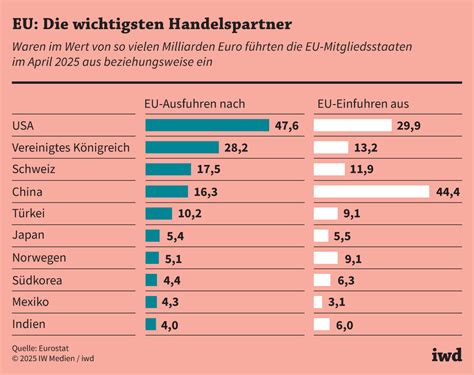  Der Handel innerhalb der EU ist florierend