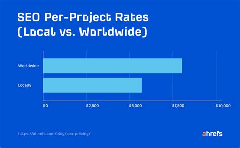  Do those offering services worldwide charge more per month than those serving local markets? Per-project rates 