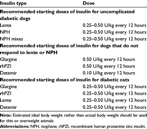  Dosages for cats and dogs should begin in the middle of the range outlined on the packaging