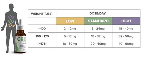  Dose according to weight, mg CBD a drop or two per chicken should be enough
