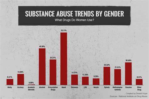  Drug effects on males and females is for the most part the same across the board