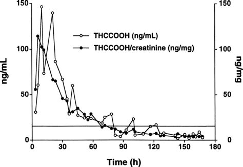  Eventually, THC and its metabolites are excreted in urine and stool