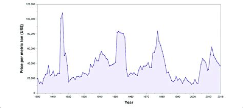  Evolution of the tungsten inflationadjusted price per metric ton... Download Scientific Diagram