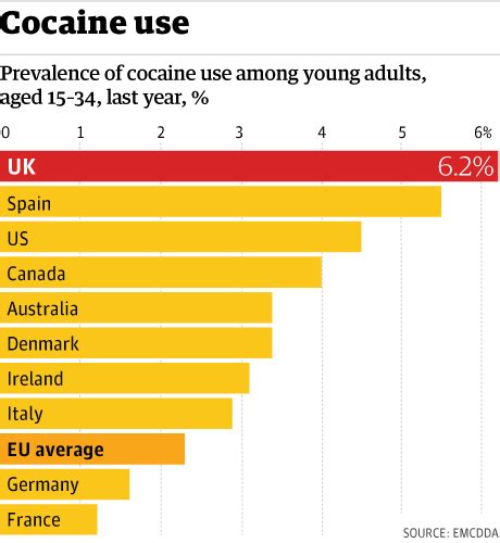  Factors such as the amount of cocaine used, the frequency of abuse, and the method of use e