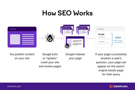  Factors that determine how fast SEO works include baseline traffic, age of a domain, website design , meta description, the website niche, geographical location, competition, history with the search engine, etc