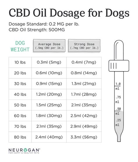  Feed your pet the first piece, follow it with a piece that has CBD oil on it, and finish with the last plain piece—This is a sure way to put a smile on your dog