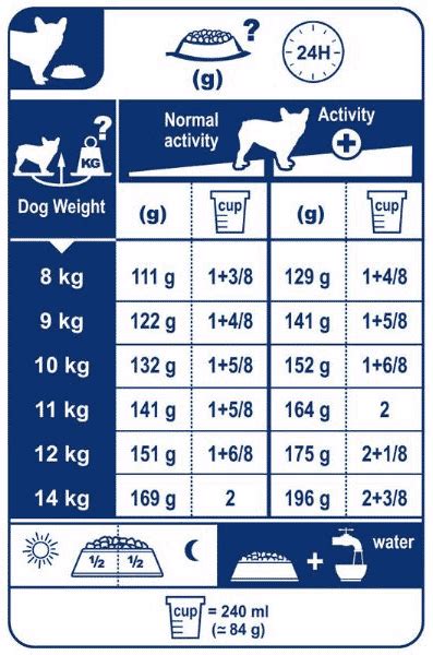  Feeding Guidelines for French Bulldogs Feeding guidelines for French Bulldogs include following label recommendations for feeding quantity and dividing daily servings into smaller meals for sustained energy supply