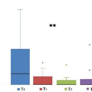  Figure 1 Aggressive behaviour towards humans of dogs treated with cannabidiol CBD at the start of the study T0 , after 15 T1 and 45 T2 days from the beginning of the treatment, and 15 days after the end of the administration of CBD T3