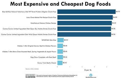  Food Food is one of the biggest neverending expenses for any dog