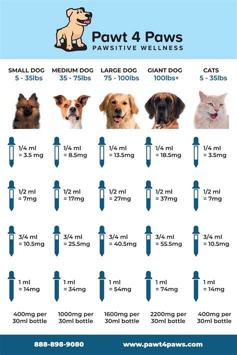  For dogs, the milligram can be determined by the pet weight