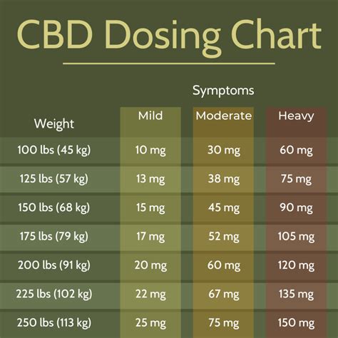  For easy dosing we created an online CBD dosage calculator