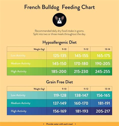  French Bulldog Feeding Recommended daily amount: 1 to 1