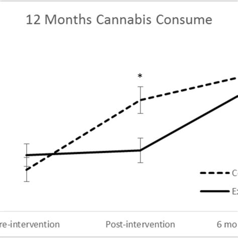  Frequency of cannabis use