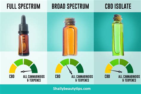  Full-Spectrum or Isolate: Full-spectrum oil, less the THC the psychoactive cannabinoid Other Ingredients: Natural and healthy, nothing questionable Brand Reputation: Trustworthy, known for their contributions to charity