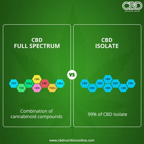  Full-spectrum CBD contains all of the naturally occurring compounds and has not been processed to remove any cannabinoids