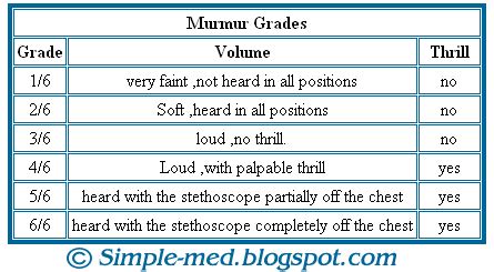  Grade 1: This is a very soft and quiet murmur that is almost undetectable