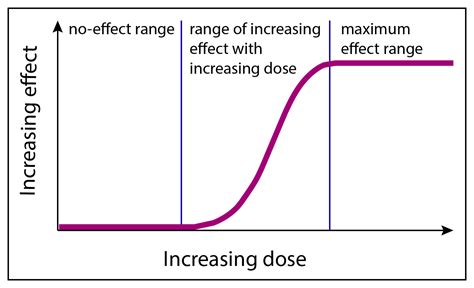  Gradually, increase dose and frequency as needed