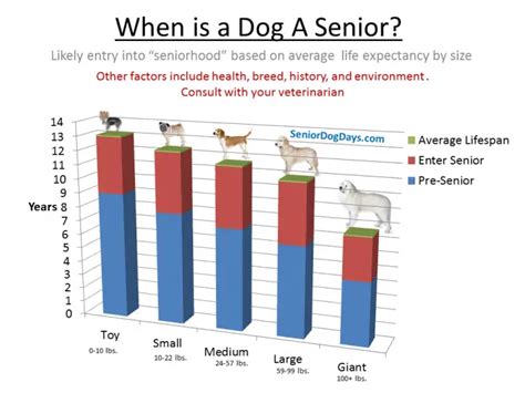  Growth charts generally are created based on averages in dog populations, and not every single dog will be the average fit