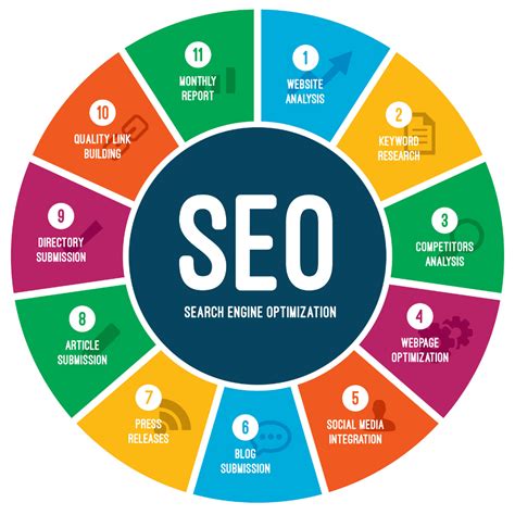  Here is the list of the search engine optimization services we offer: 1