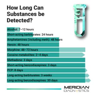  How long it can be detected after you last used the drug can depend on the method of sampling