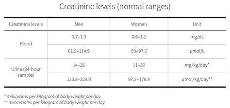  However, a very low level of creatine may be a cause for concern! A higher level of creatine can signify anything from too much red meat at meals to an increase in exercise