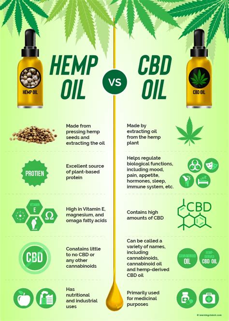  However, hemp seed oil is not the same as CBD oil