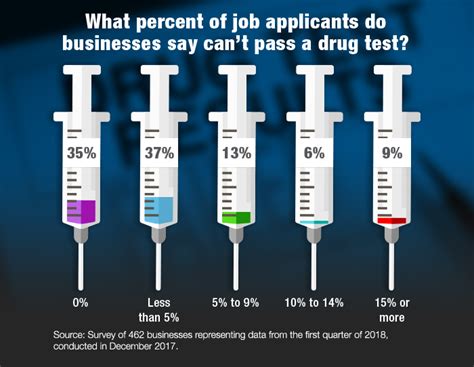  However, only about one-quarter of those with drug test failures have done so — resulting in driver shortages and supply chain issues