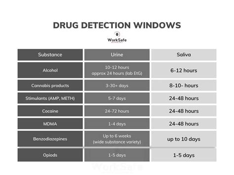  However, the detection window for drug remnants is shorter