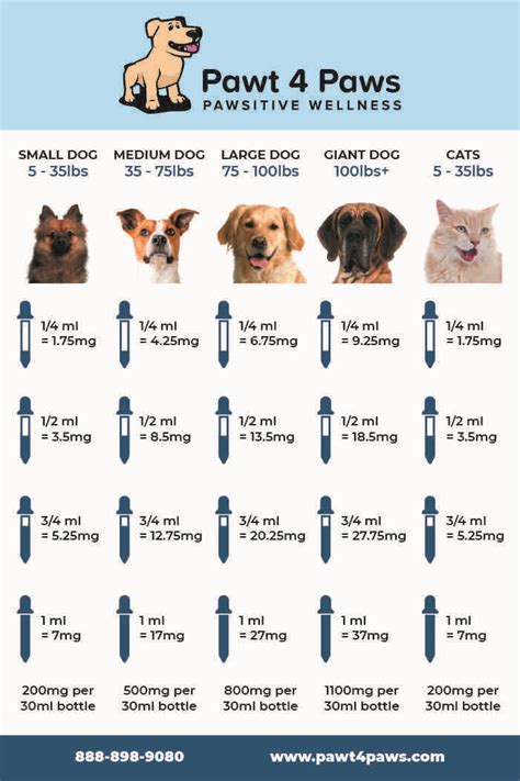  If you stay within the recommended dose, your pet will be just fine