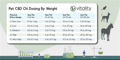  If you use the strength recommended for your dog based on weight and follow the daily amount suggestions, CBD is safe for dogs
