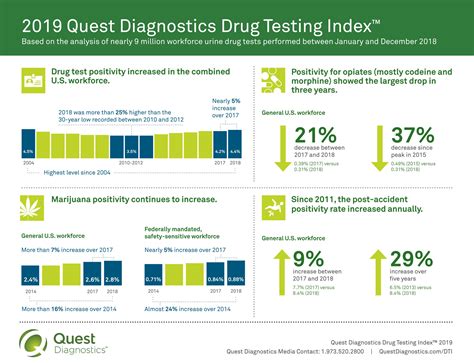  In January , the first DTI was published and it resulted in a drug test positivity rate of 