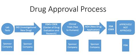  In addition, the manufacturing process of unapproved CBD drug products has not been subject to FDA review as part of the human or animal drug approval processes