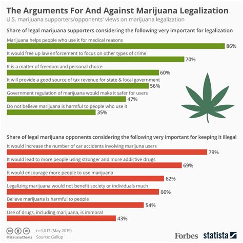  In the US, it is currently illegal at the federal level, but it is legal in some states and in Canada