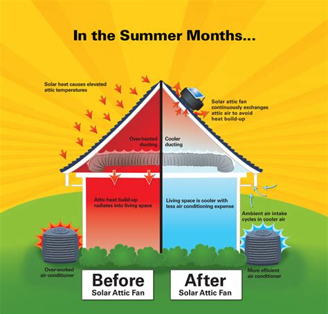  In the warmer months, keep temperatures cool and provide a fan when needed