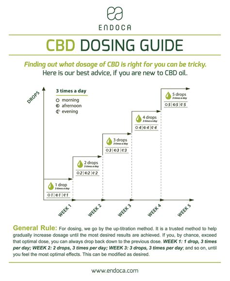  Increase the CBD dose gradually