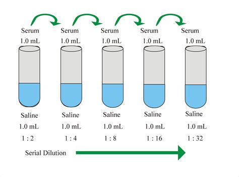  Independent experiments suggest that it may be water dilution, not the screen itself, that accounts for success