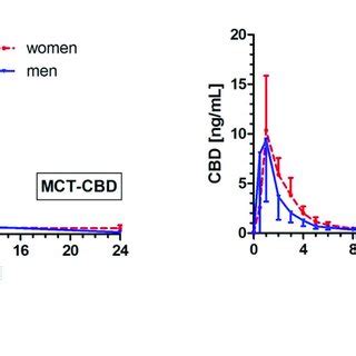  Individually, Norfolk terriers tended to have lower plasma CBD concentrations than Labradors see Supplementary Data S5 ; however the study was not powered to statistically confirm a breed difference