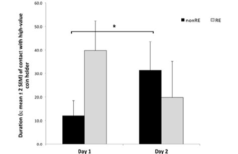  It is possible that cortisol concentrations did not change because the fireworks test may not have produced a sufficient change in fear or stress in these dogs