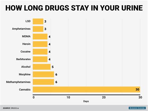  Lastly, MDMA will show in urine for days