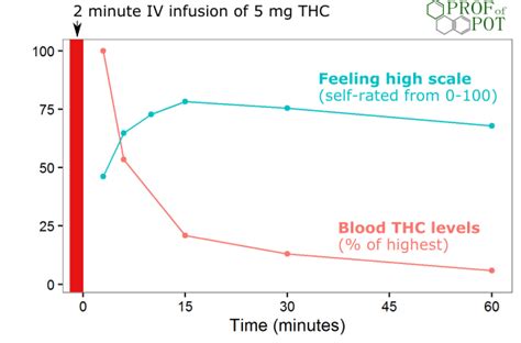  Legal Implications The lack of a correlation between oral fluid and blood THC levels can result in ambiguous legal standings when trying to prove or disprove impairment